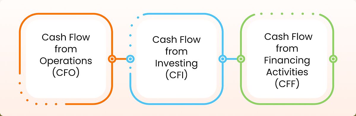 3 Sections of Cash Flow Statement