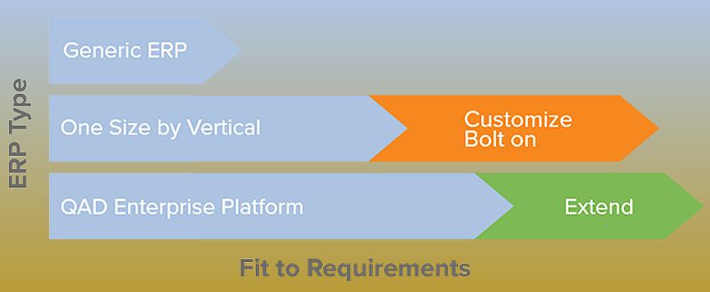 A manufacturing ERP system provides exceptional functionality.