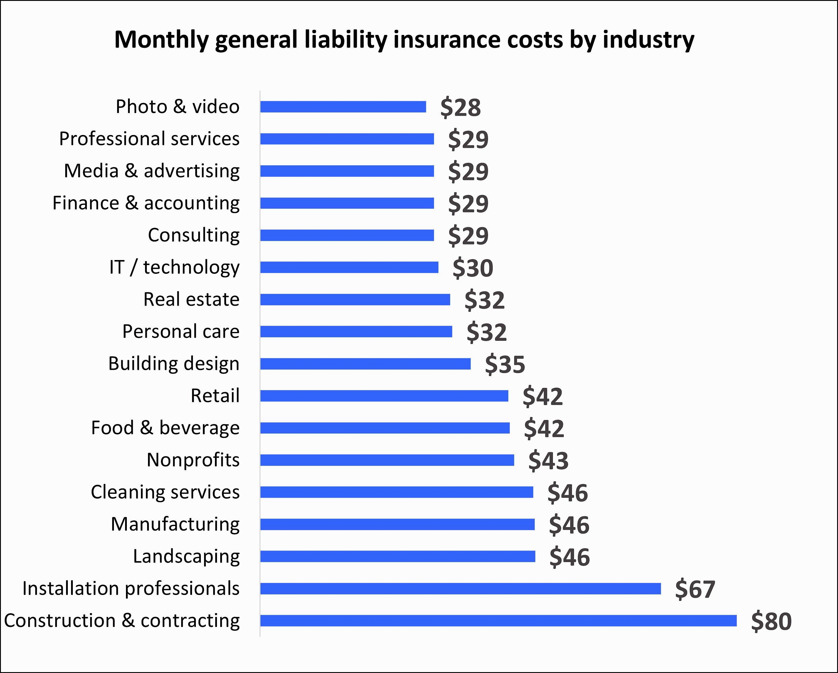 Average general liability insurance premium by industry