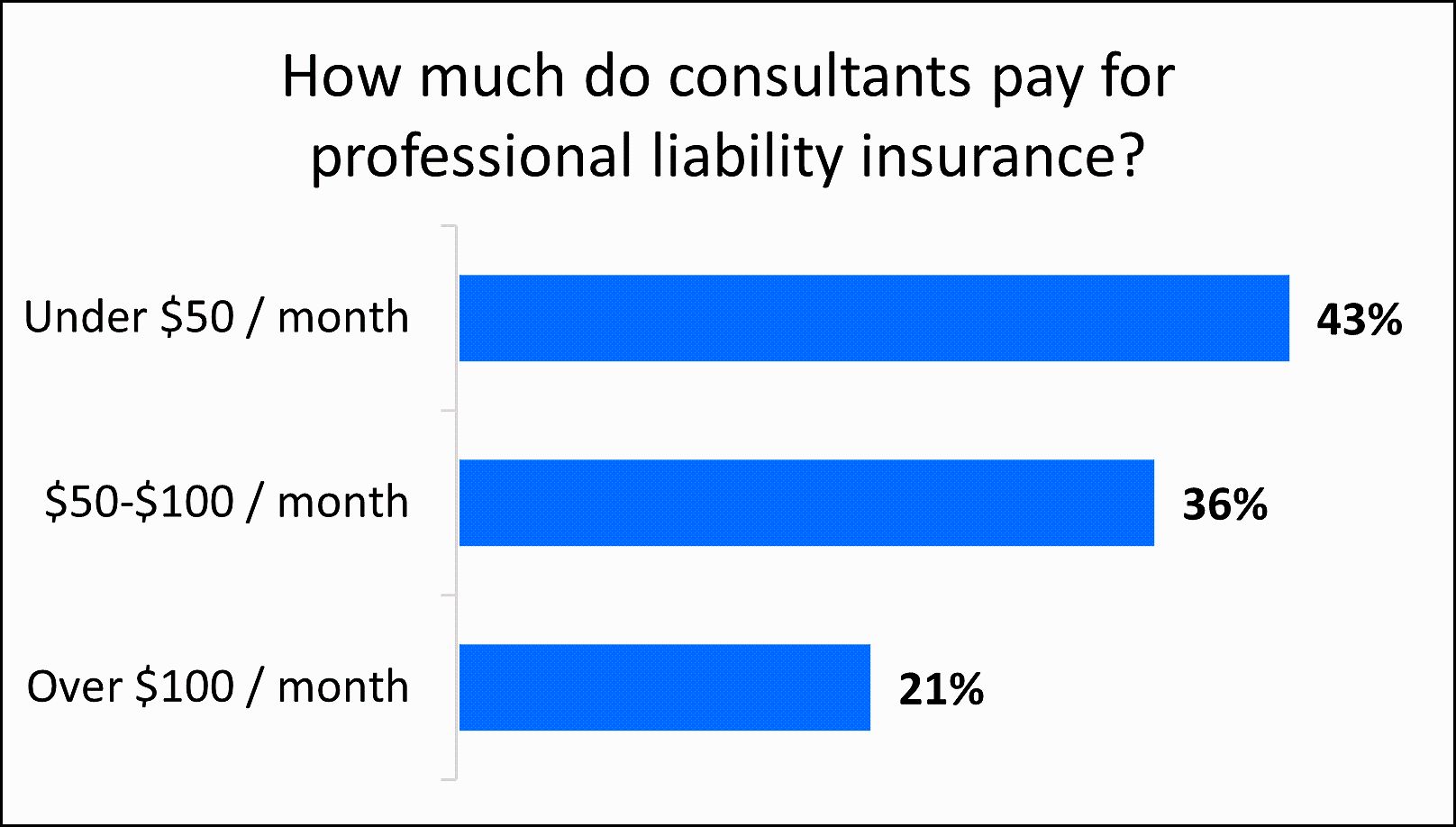 Chart: How much do consultants pay for professional liability insurance?