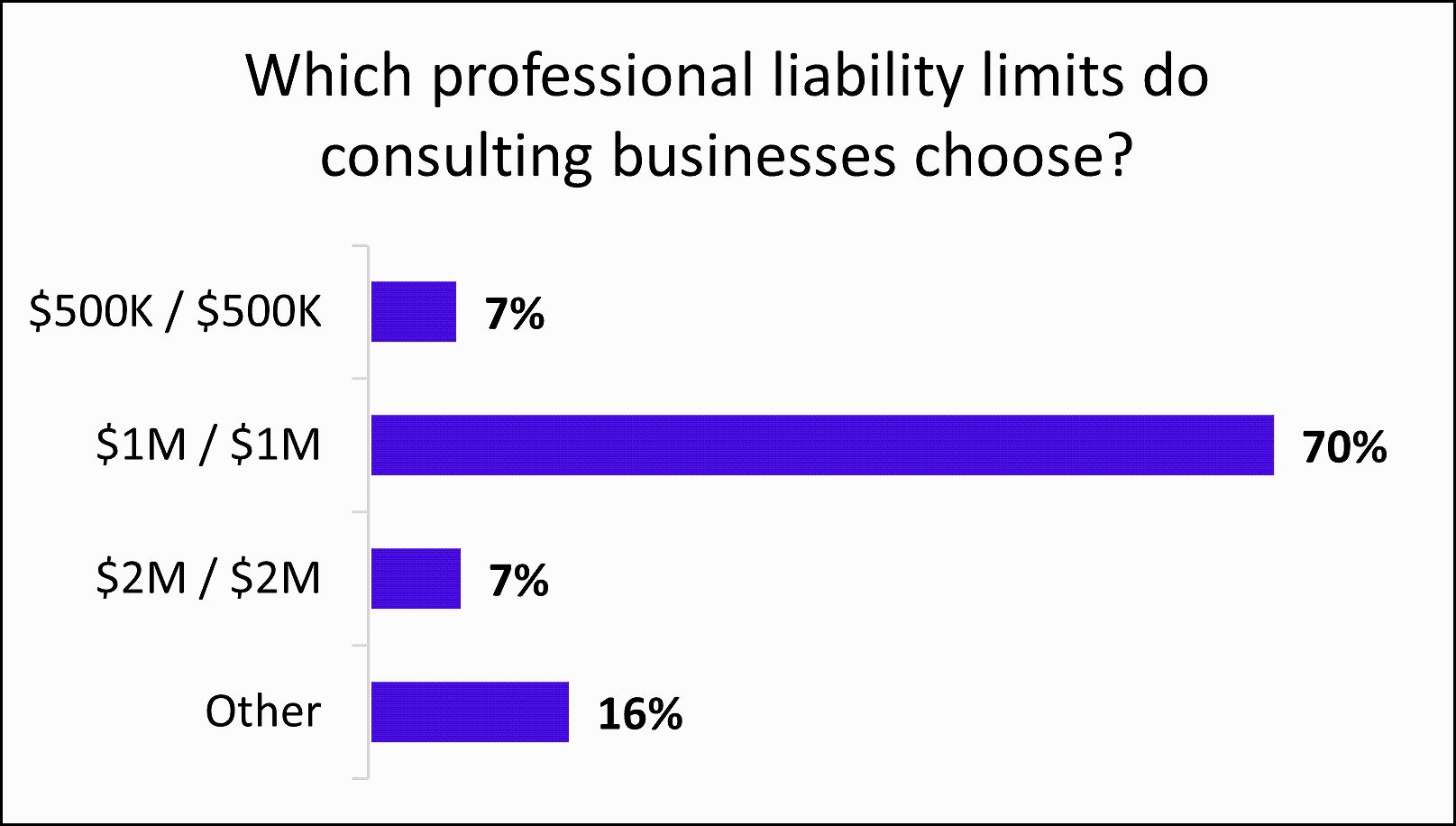 Chart: Which professional liability limits do consulting businesses choose?