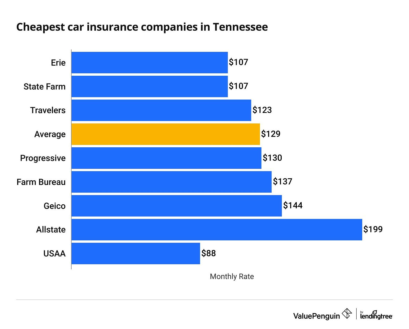 Cheapest car insurance companies in Tennessee