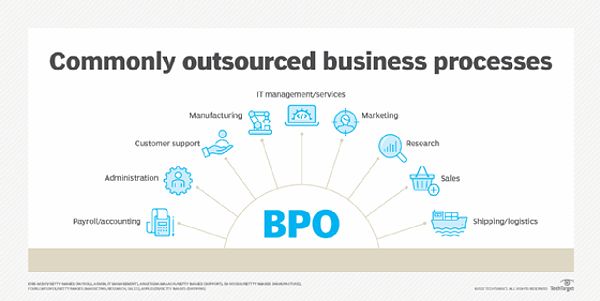 Commonly outsourced business processes