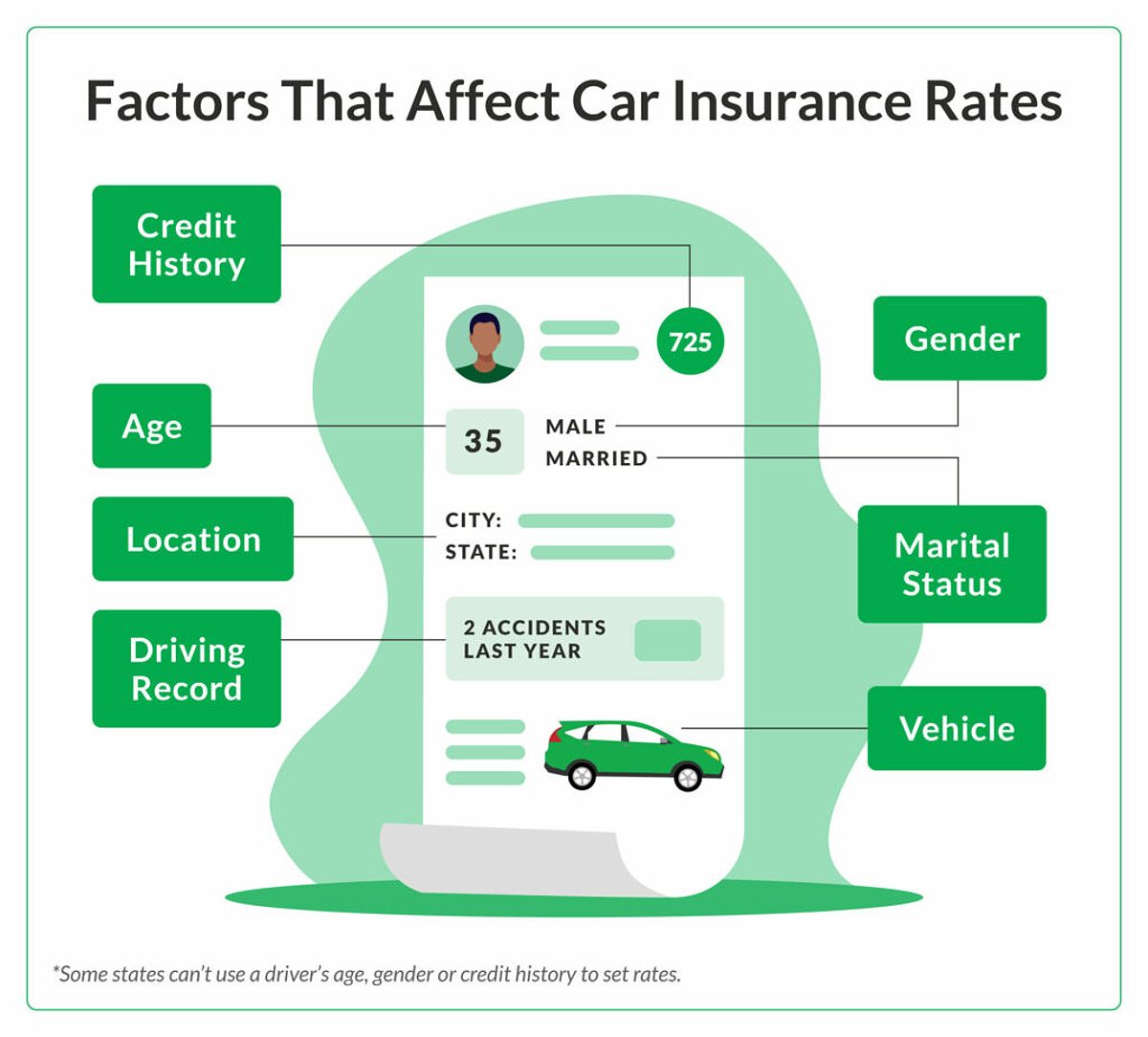 Driving profile factors for car insurance premiums