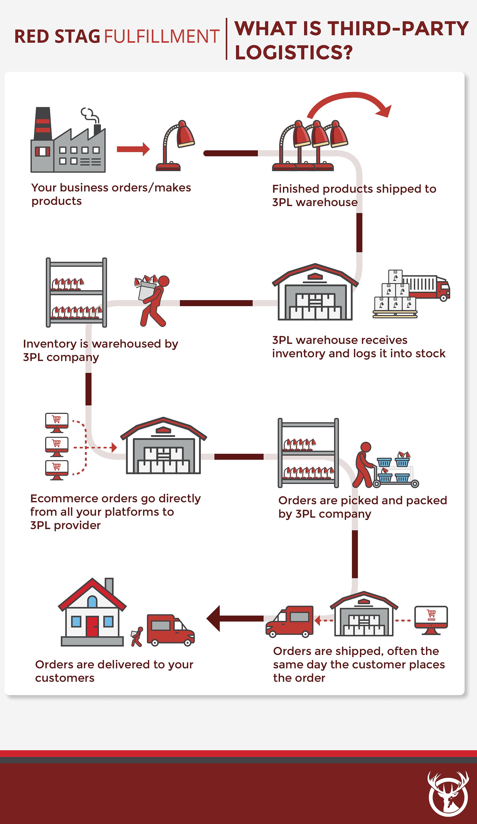 Ecommerce 3PL order fulfillment process