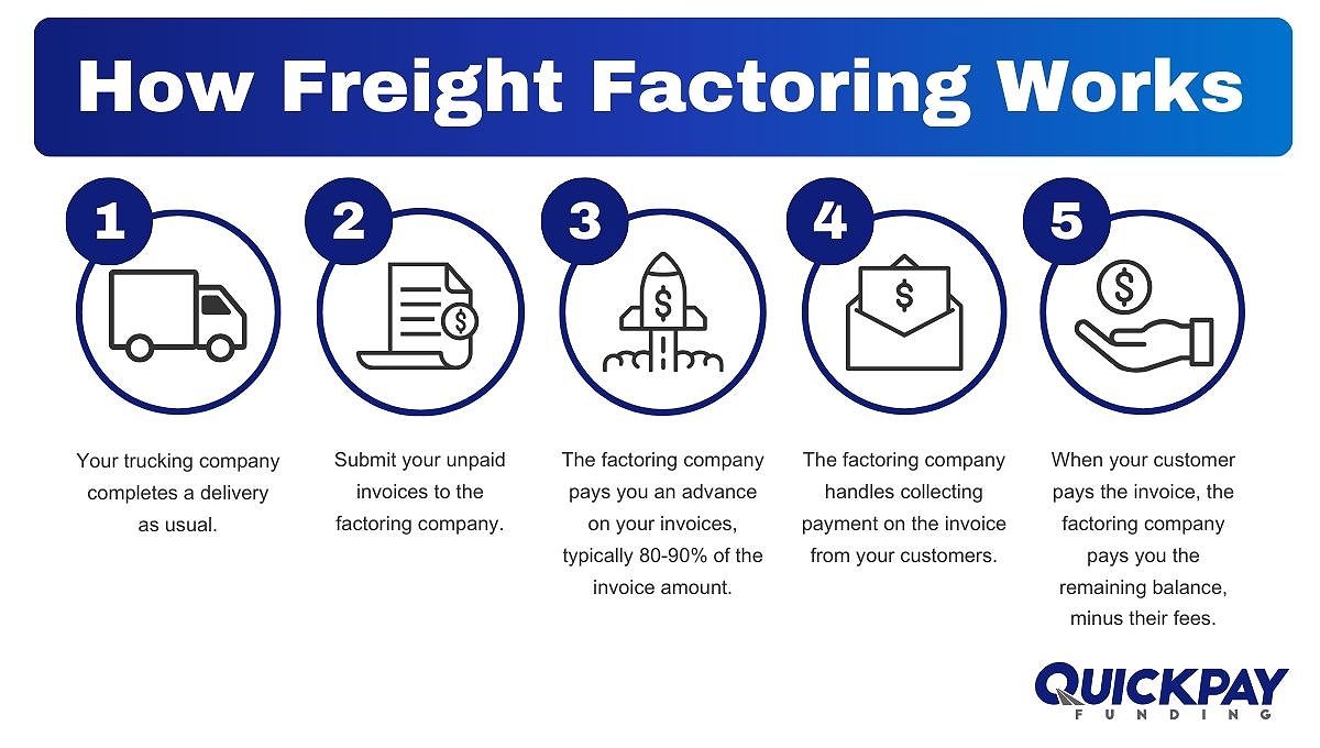 Infographic explaining how freight factoring works