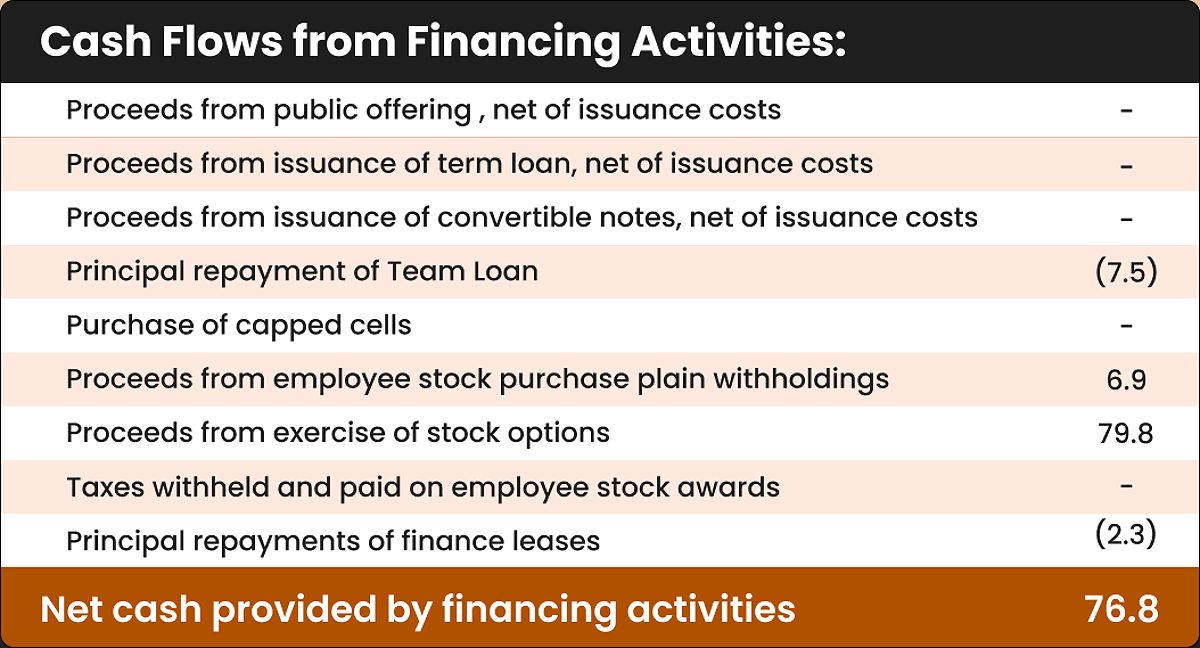 Real-World Cash Flow from Financing Activities Example