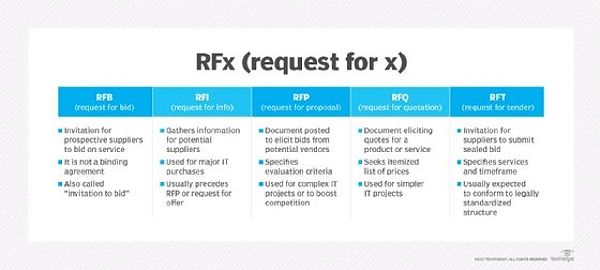 RFx (request for x) diagram