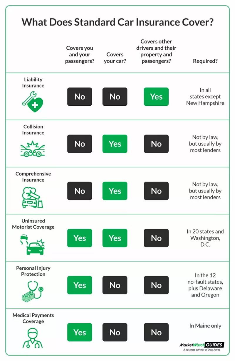 Standard types of car insurance coverage